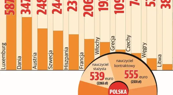 Ile zarabia nauczyciel fortepianu? Zaskakujące fakty o wynagrodzeniach